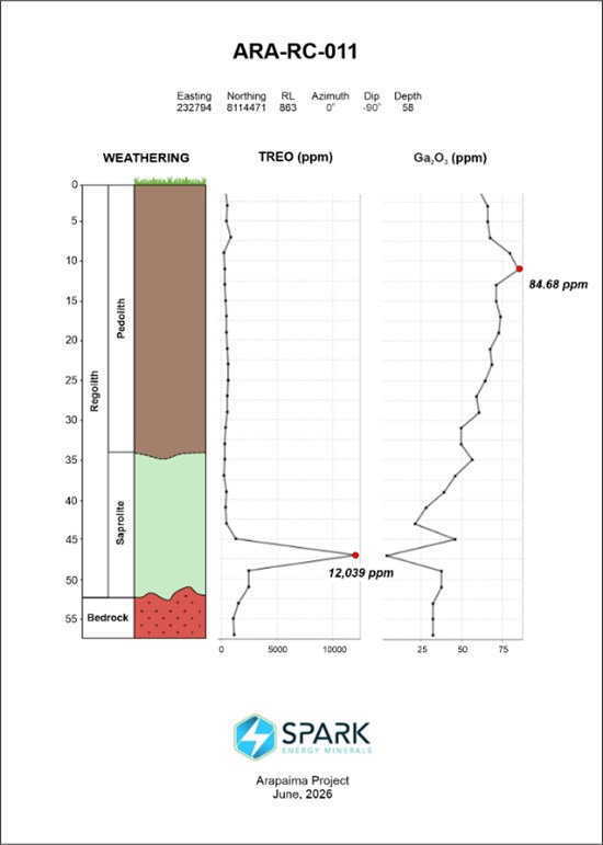 Figure 2. Strip log for borehole ARA-RC-011 showing the geological interpretation of pedogenic horizons developed between fresh rock and regolith, together with TREO and Ga₂O₃ assay profiles.
