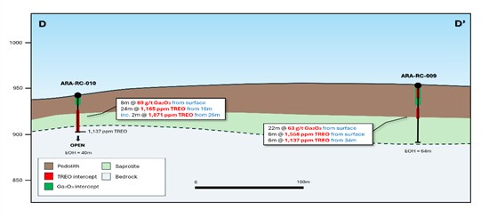 Figure 3. Geological section illustrating the interpreted near-surface gallium zone overlying broader REE mineralization.