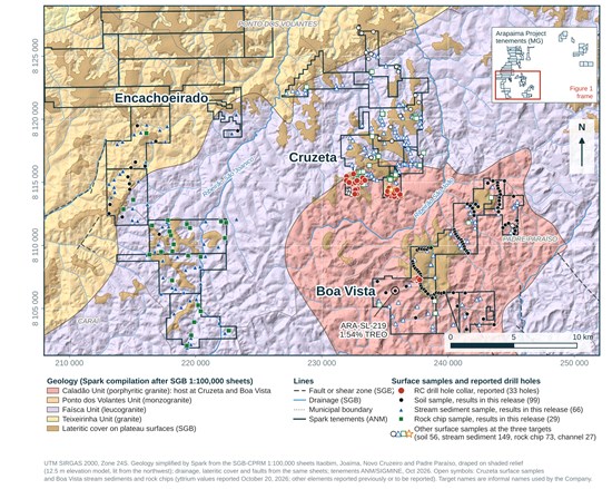 Figure 1. The Cruzeta, Boa Vista and Encachoeirado targets, Arapaima Project: geology (Company compilation after the SGB-CPRM 1:100,000 sheets) draped on shaded relief, with the lateritic cover of the plateau surfaces, drainage, faults and the Spark tenements; the surface samples at the three targets by sample medium; and the 33 publicly reported RC drill holes. Filled symbols are the samples reported in this news release (the Boa Vista soils and the Encachoeirado samples); open symbols are the Cruzeta surface samples and the Boa Vista stream-sediment and rock-chip samples, whose yttrium values were reported on October 20, 2026. Inset: position of the map within the Arapaima tenements.