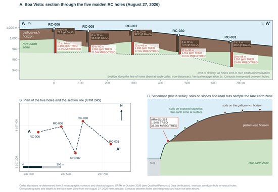 Figure 3. Boa Vista. A: section along the line of the five maiden RC holes (true distances between collars; vertical exaggeration 2x): gallium from surface in every hole and the rare earth zone 20 to 32 m below surface, sub-parallel to the topography; contacts interpreted between holes; collar elevations as corrected in October 2026 (see Qualified Persons & Data Verification). B: plan of the holes and the section line. C: schematic relationship of the soil samples to the weathering profile (not to scale).