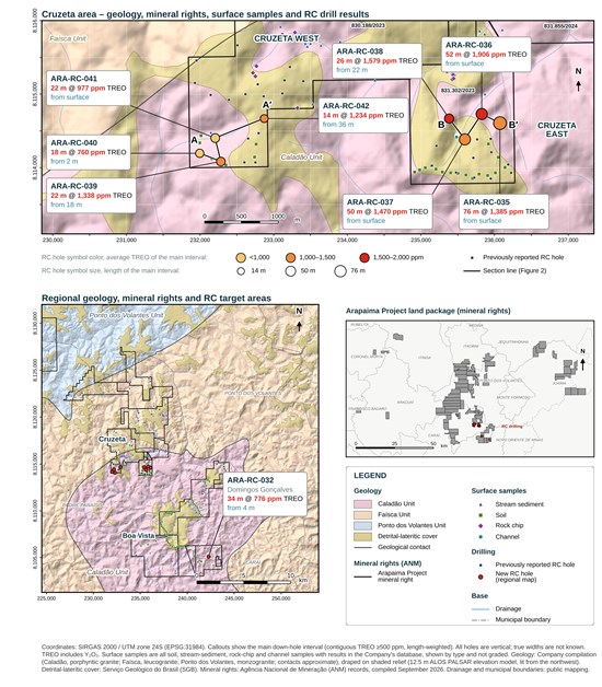Figure 1. Geology, mineral rights, surface samples and RC drill results at Cruzeta (upper panel), regional geology and mineral rights around the drilled targets (lower left) and the Arapaima Project land package (lower right). The upper panel shows the eight holes reported in this release (ARA-RC-035 to ARA-RC-042) with their main intervals at 500 ppm TREO or more; the regional map also shows ARA-RC-032 at Domingos Gonçalves. All holes are vertical and true widths are not known. Geological units and contacts are the Company's compilation and are approximate, shown on shaded relief (12.5 m elevation model); the detrital-lateritic cover is from the Serviço Geológico do Brasil (SGB); mineral rights are as registered with the Agência Nacional de Mineração (ANM), compiled in September 2026.