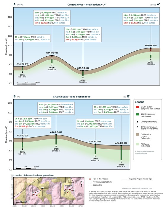 Figure 2. Long sections of Cruzeta West (A-A′, upper) and Cruzeta East (B-B′, lower), with the section lines in plan view (lower left; geology, detrital-lateritic cover and mineral rights as in Figure 1). On each hole log, green shows the main intervals of 500 ppm TREO or more and red the gallium composite of 50 g/t Ga2O3 or more from surface; "OPEN" marks holes that ended in mineralization. Collar elevations are approximate (interpolated from 2 m topographic contours); the ground surface, the gallium-rich horizon and the REE zone are schematic. Vertical exaggeration is 2×, all holes are vertical, true widths are not known and continuity between holes has not been established.